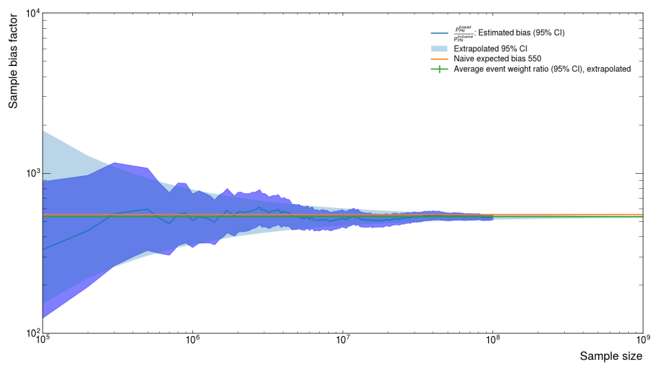EoT Estimate for ECal PN Sample Extrapolated on a LogLog Scale