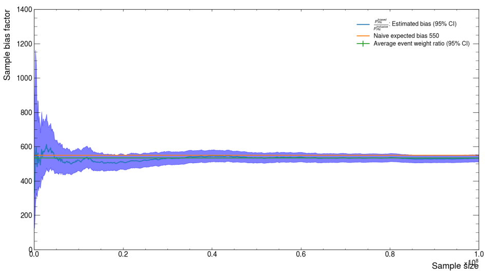 EoT Estimate for ECal PN Sample on a Linear Scale
